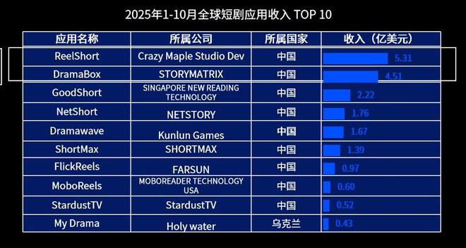中国短剧,成好莱坞“回魂丹”_中国短剧,成好莱坞“回魂丹”_