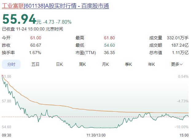 突发利空！万亿巨头盘中跌停，创业板指一度失守2900，AI泡沫要崩了？