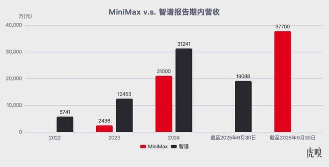 MiniMax PK 智谱：港交所的正面交锋