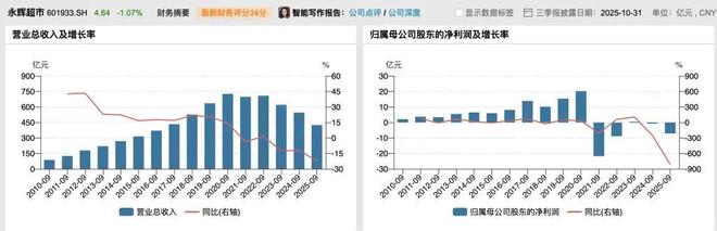 “胖改”18个月后，永辉超市喜忧参半__“胖改”18个月后，永辉超市喜忧参半