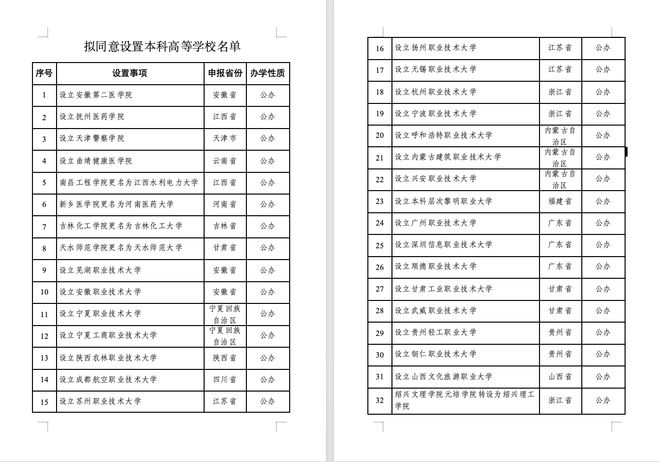 年内已新增58所大学：中西部占比过半，职校是重点