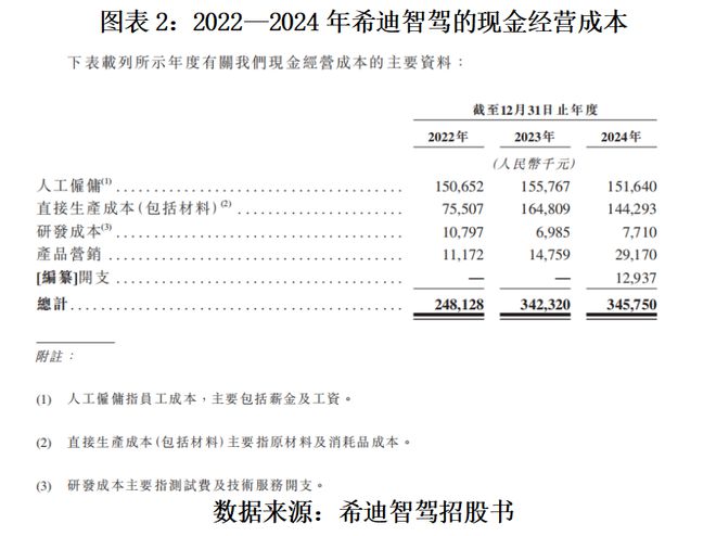 读懂IPO|自驾矿卡龙头希迪智驾超90亿元估值背后：营收超4亿元，累亏超8亿元，业务多为“一锤子”买卖__读懂IPO|自驾矿卡龙头希迪智驾超90亿元估值背后：营收超4亿元，累亏超8亿元，业务多为“一锤子”买卖