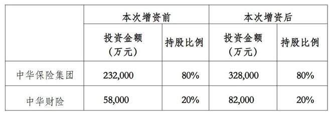 中华人寿累计亏损达 18 亿，12 亿的增资能否化解其偿付难题？