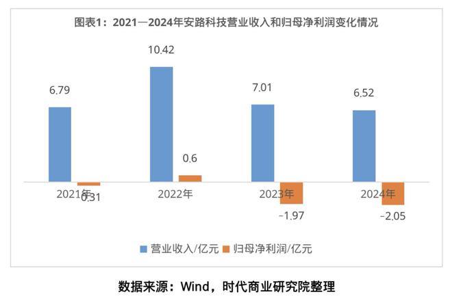 _营收下滑超三成，员工持股平台减持套现逾1亿元，安路科技急寻新赛道突围_营收下滑超三成，员工持股平台减持套现逾1亿元，安路科技急寻新赛道突围
