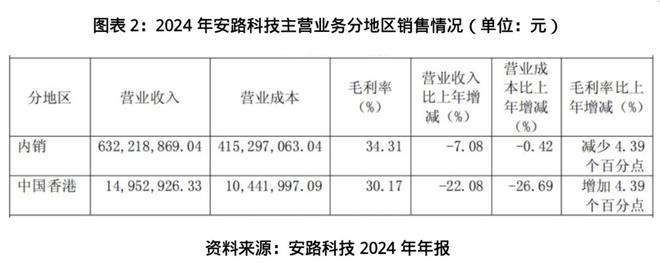 营收下滑超三成，员工持股平台减持套现逾1亿元，安路科技急寻新赛道突围__营收下滑超三成，员工持股平台减持套现逾1亿元，安路科技急寻新赛道突围