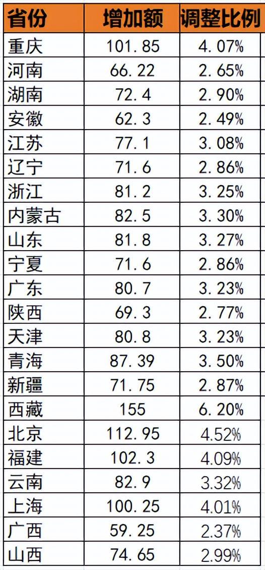养老金各省调整方案_又一省明确养老金上涨_