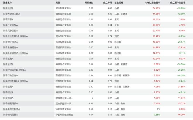 同泰基金，仰望牛市10000点的星空__同泰基金，仰望牛市10000点的星空