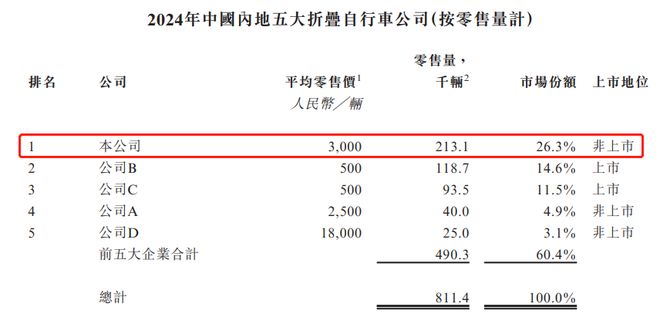 卖自行车的上市公司__自行车卖了什么意思