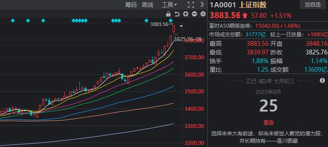 _冲高回落最低点收盘_冲高回落尾盘拉升