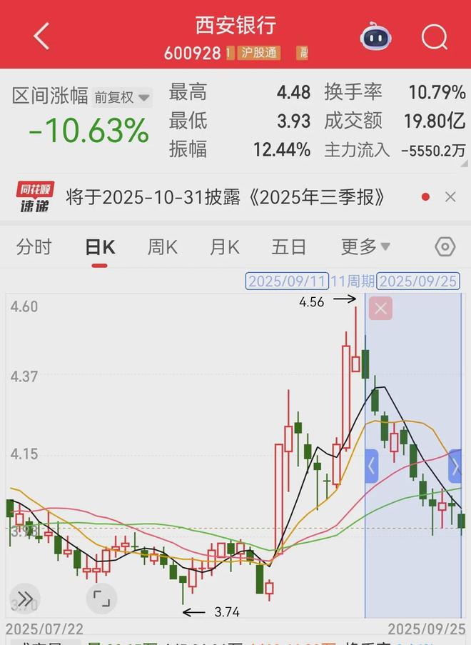 频现半仓质押！西安银行国资股东忙补血，近半月股价重挫10%