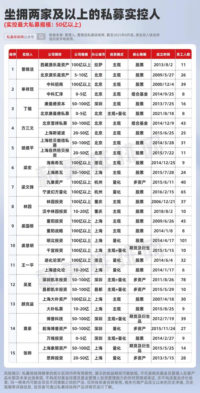 梁文锋、裘国根执掌双百亿私募！曾经的“公募一姐”实控4家私募
