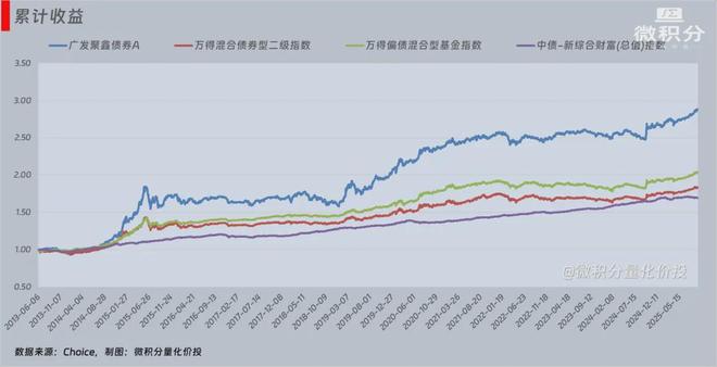 “教科书级”范本：用四把“手术刀”，解剖“固收+”的收益来源