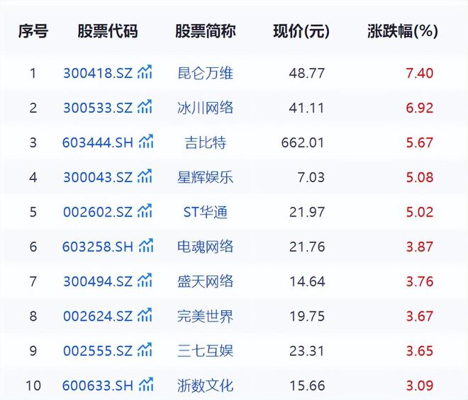 游戏产业迎来高光时刻，多只核心概念股价格创下历史新高