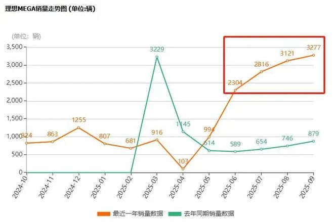 理想one奶爸_今年第三次！53万的理想MEGA烧了，奶爸：不敢想象_
