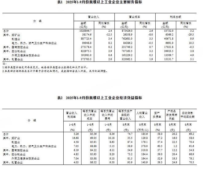 2021各省工业利润_统计局工业企业利润_