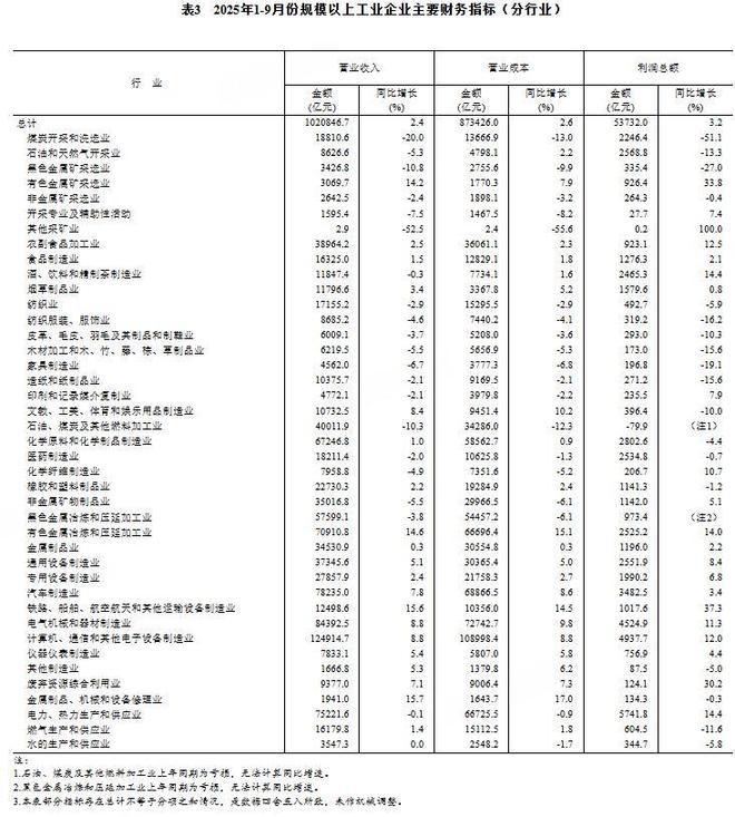 统计局工业企业利润_2021各省工业利润_