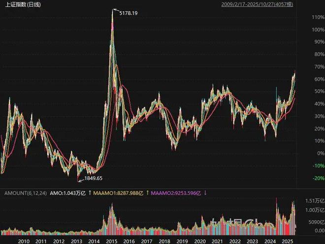 要踏空了?A股逼近4000点,两大压力摆在眼前__要踏空了?A股逼近4000点,两大压力摆在眼前