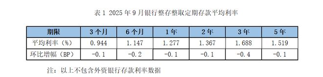 存款利率又下滑，存5年不如存3年