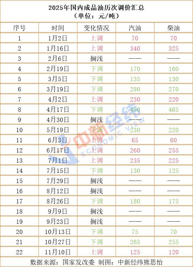 成品油价或年内第十跌，加满一箱节省2.5元