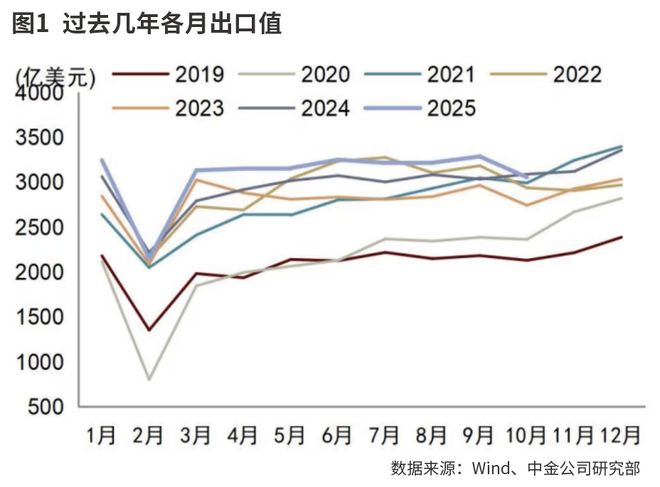 基数扰动不改出口韧劲__基数扰动不改出口韧劲