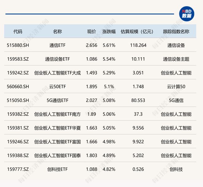 ETF今日收评 | 通信、创业板人工智能相关ETF涨超5%，航空航天相关ETF跌超2%