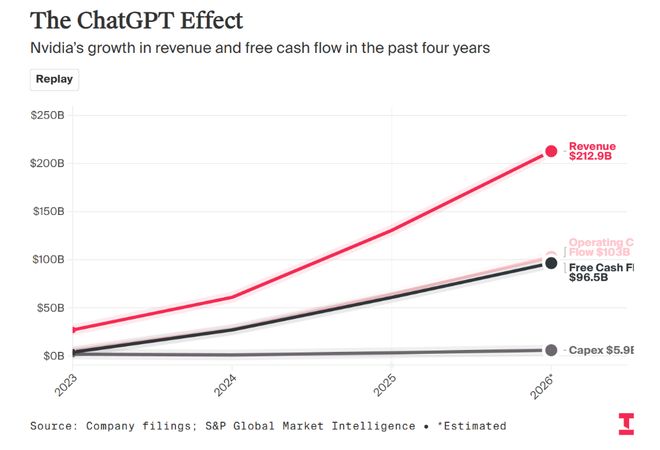 “富可敌国”英伟达：钱太多的烦恼？