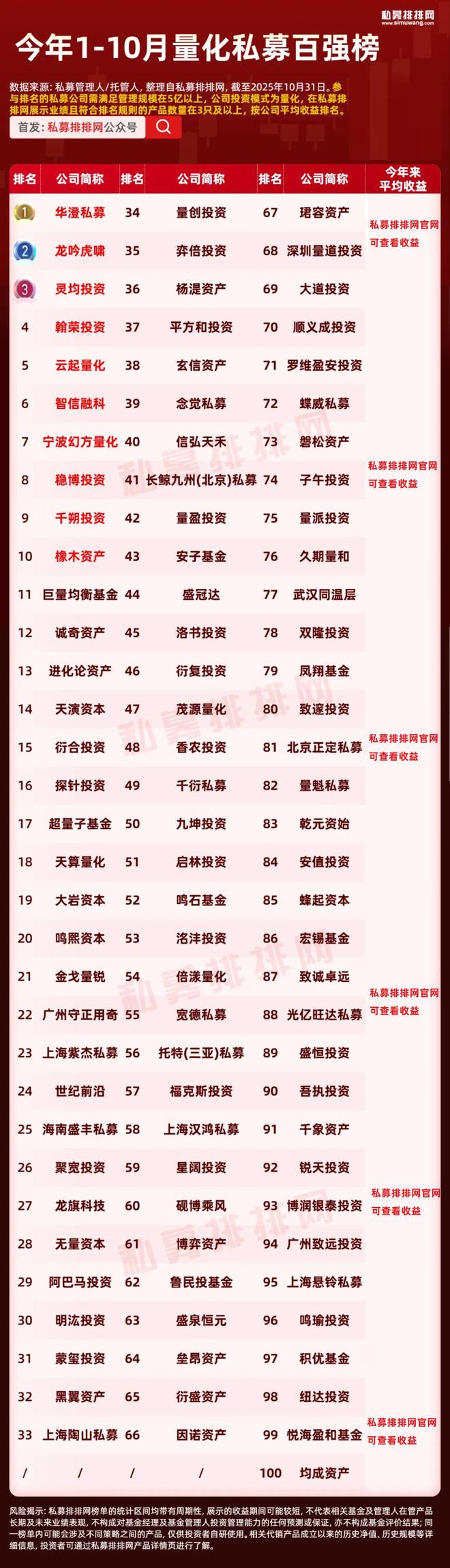 最新百强私募榜出炉！量化巨头明汯、幻方登榜！