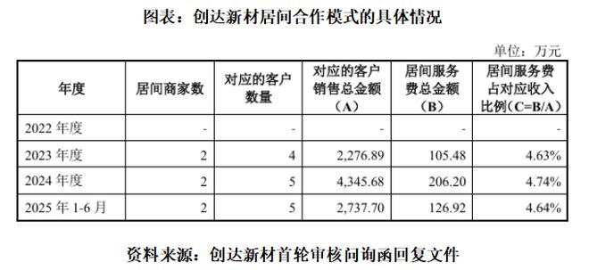 _拓客靠中介，剥离子公司却难掩业务依赖，创达新材能否“独立行走”？|读懂IPO_拓客靠中介，剥离子公司却难掩业务依赖，创达新材能否“独立行走”？|读懂IPO