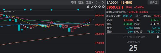 _沪指大涨3上4300_空中比特币t币大涨