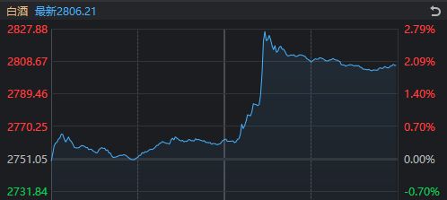 沪指大涨3上4300__空中比特币t币大涨