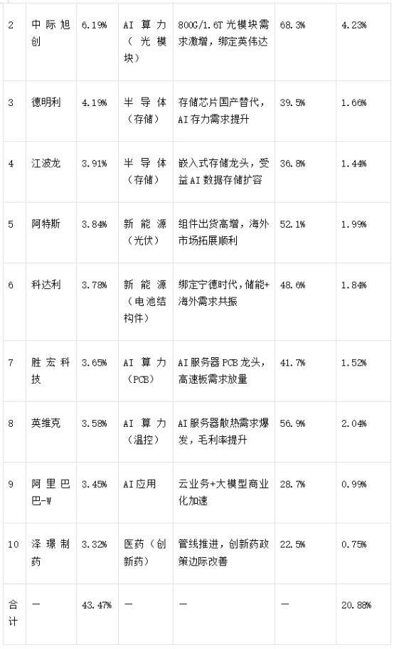 _踩中AI、新能源主线,华安汇宏精选混合C冲击偏股混合基金冠军_踩中AI、新能源主线,华安汇宏精选混合C冲击偏股混合基金冠军