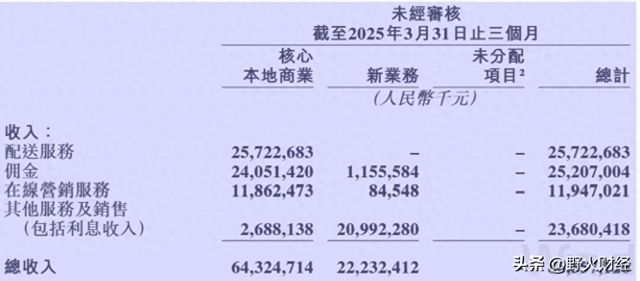美团再赚百亿，王兴叫板京东：不惜代价赢