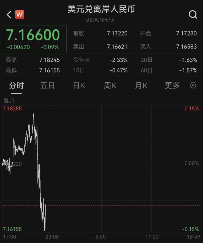 逾岸汇率币离岸美元升值的原因__汇率离岸人民币兑美元