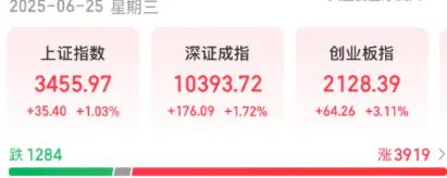 伊以停火A股三连涨，东吴“大嘴”首席惨遭打脸