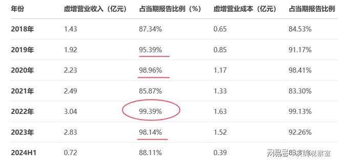 触目惊心，欺诈第一股把造假干成了主业，连续多年比例超过90%