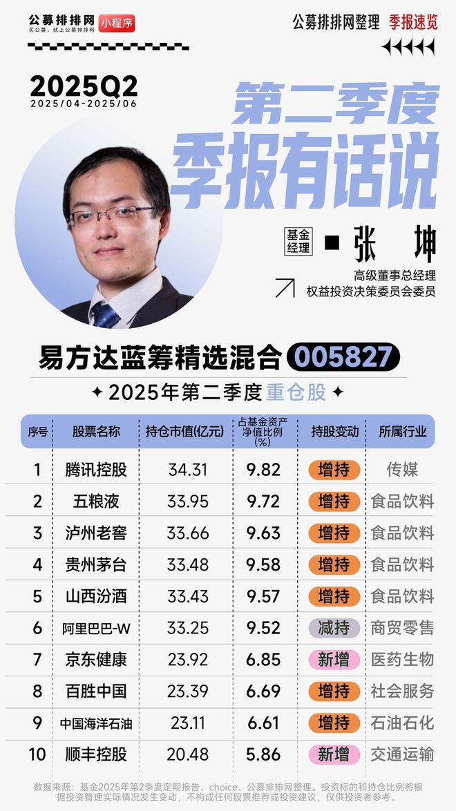 张坤、葛兰、刘彦春、谢治宇等明星基金经理调仓动向曝光！