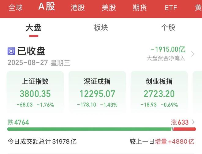A股成交额再破3万亿元！三大股指冲高回落，CPO、稀土永磁概念活跃