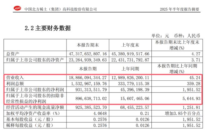 57万股东赚麻！北方稀土，彻底杀疯了