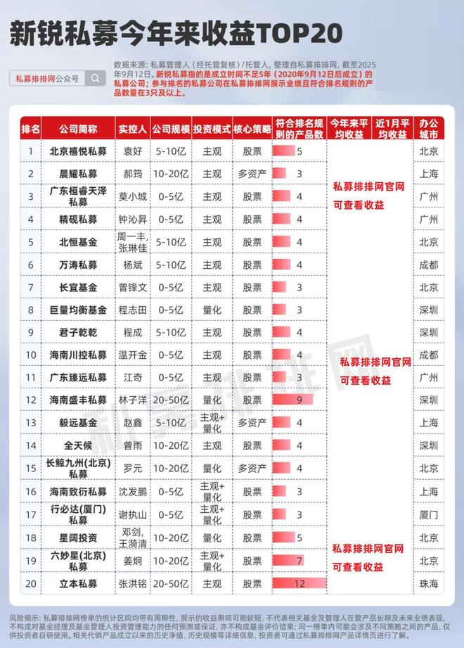 新锐私募今年谁的势头最猛？仅1家量化挤进公司榜10强！