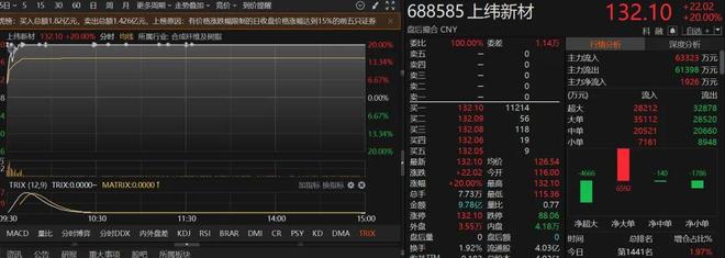 创业板持续爆发！科技赛道还能追吗？