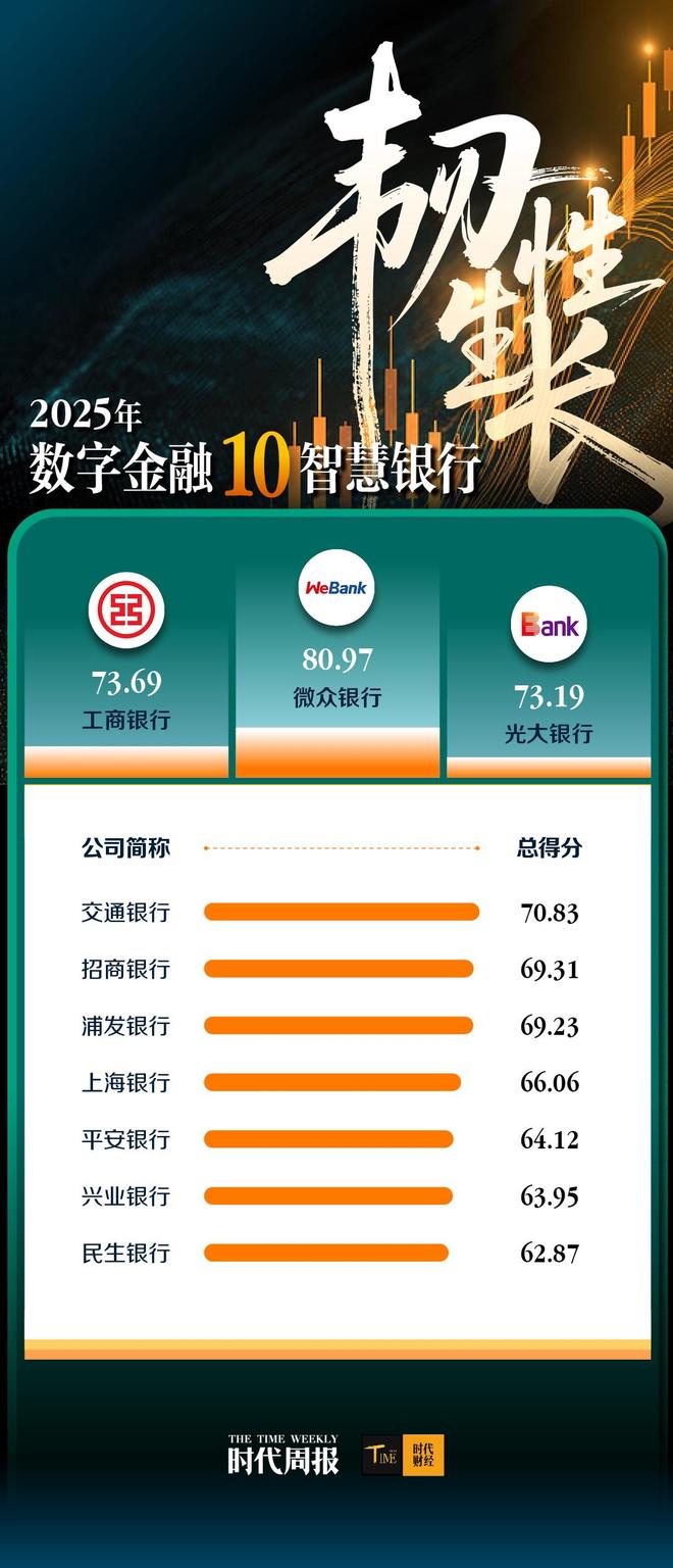 数字金融10智慧银行揭晓！微众银行居首，工商银行科技投入破200亿