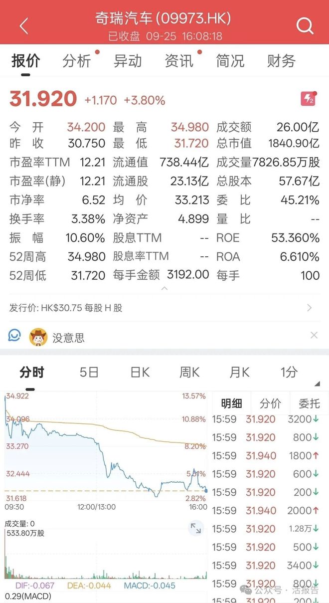 年内港股五起IPO超百亿，规模最大车企上市，再搅动投行江湖