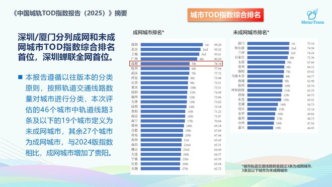 中国城轨TOD指数最新公布！成都上榜全国成网城市综合排名TOP5