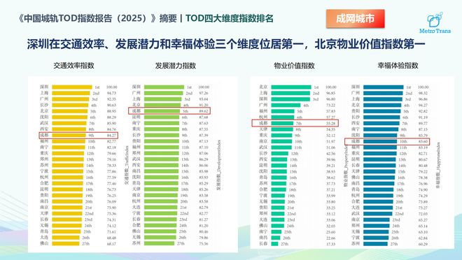 _中国城市宜居指数排名_城市人类发展指数排名