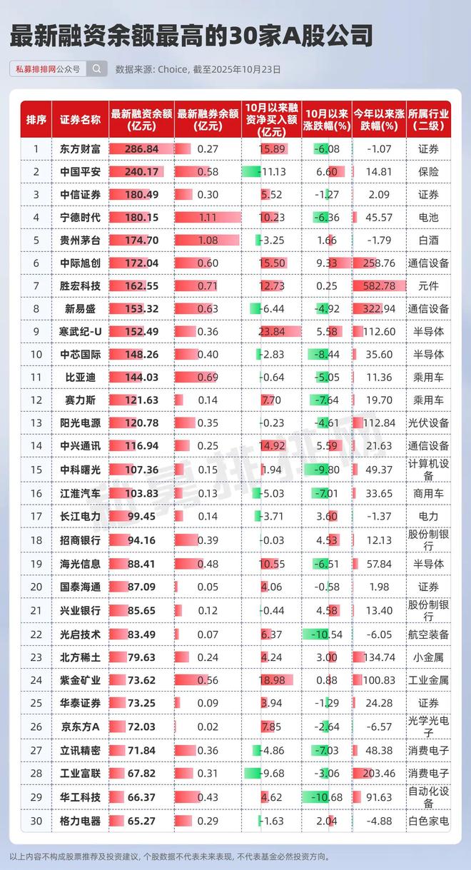 两融余额超2.4万亿！杠杆资金10月逆市加仓半导体！寒武纪超20亿