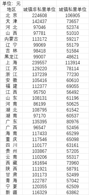 31省份去年平均工资公布，9省份非私营单位平均工资超12万