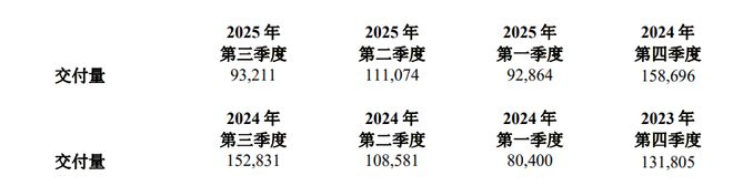 大幅下滑！理想汽车提前入冬