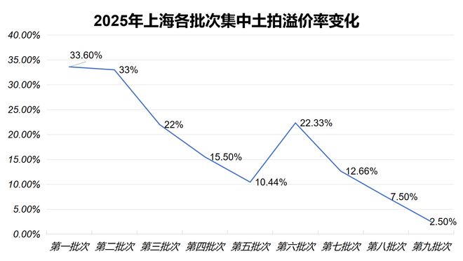 揽金173亿元！上海土拍降温，溢价率创年内新低，大华、佳运等民企借机补仓