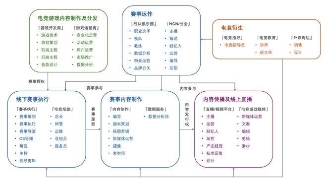 《2024年中国电竞行业职业发展报告》发布 电竞行业涌现千万量级的新职业