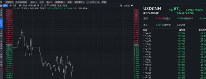 人民币汇率大涨 在岸离岸双双突破7.08